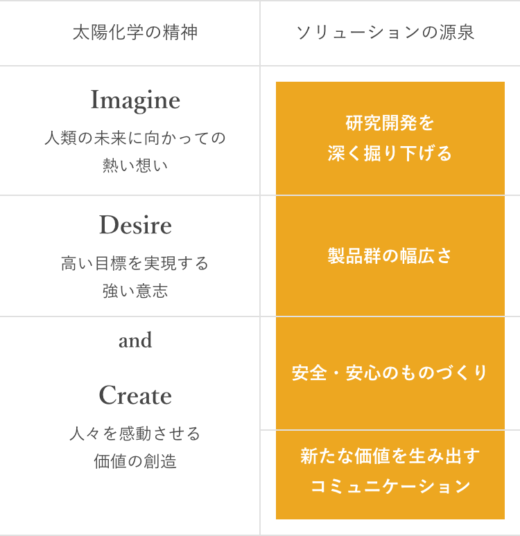 研究開発型のソリューションを生み出す構造
