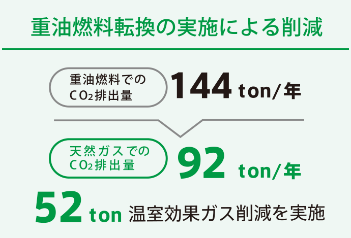 化学物質の管理