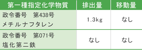 化学物質の管理