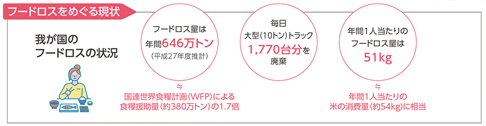 フードロスを巡る現状