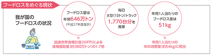 フードロスを巡る現状