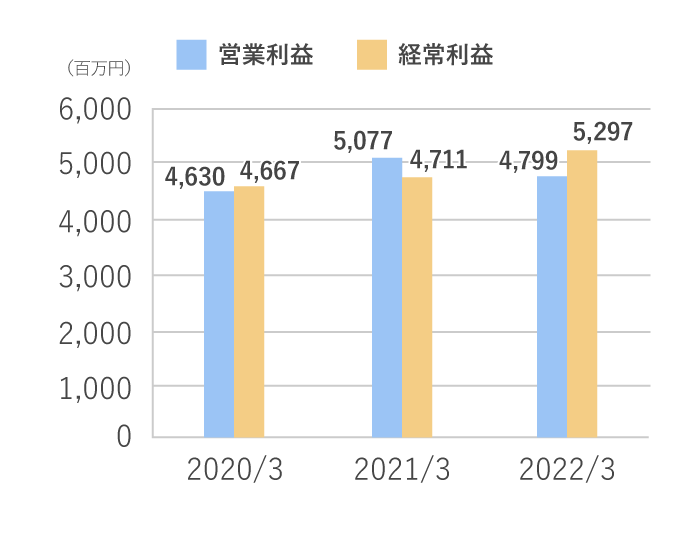 営業利益／経常利益