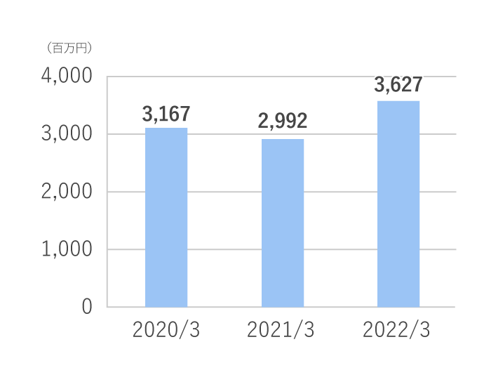 親会社株主に帰属する当期純利益