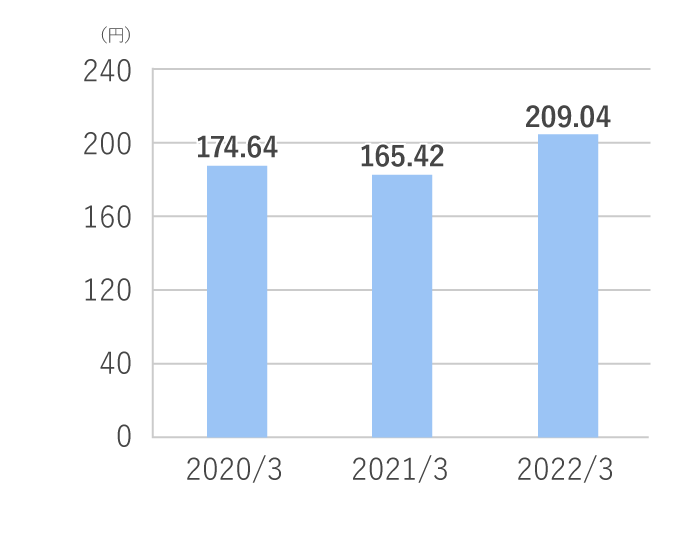 一株当たり当期純利益