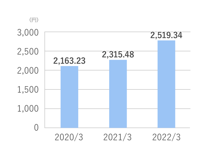 １株当たり純資産