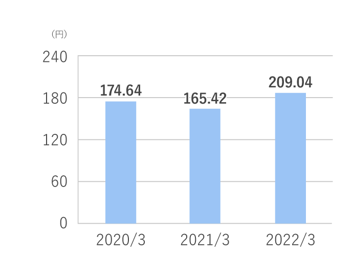 1株当たり当期純利益（円）<EPS>