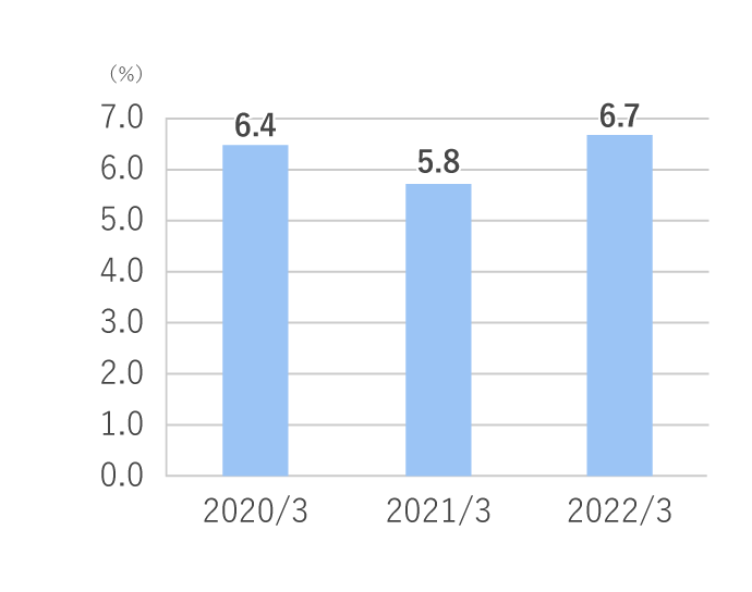 総資産利益率（％）<ROA>
