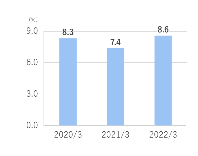 自己資本利益率（%）<ROE>