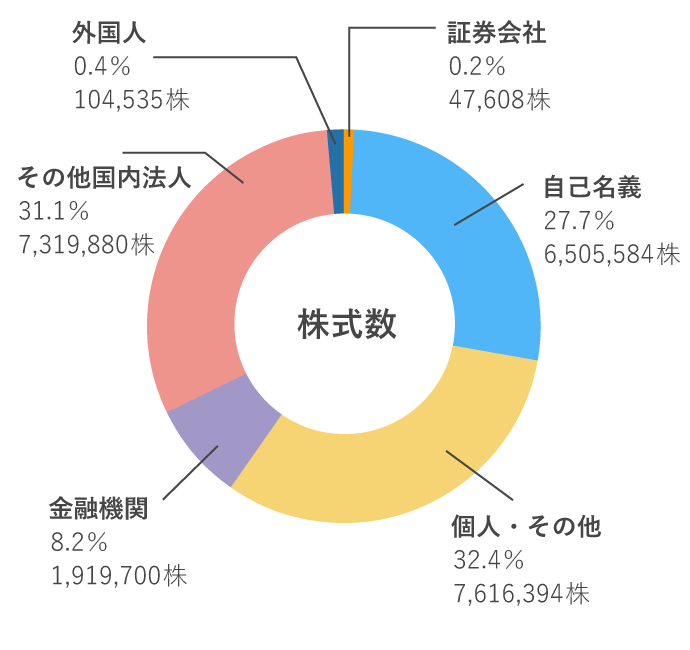 所有者別分布状況（株式数）