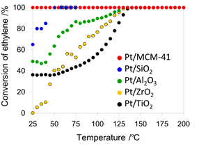 メソポーラスシリカ担持白金触媒によるエチレン酸化