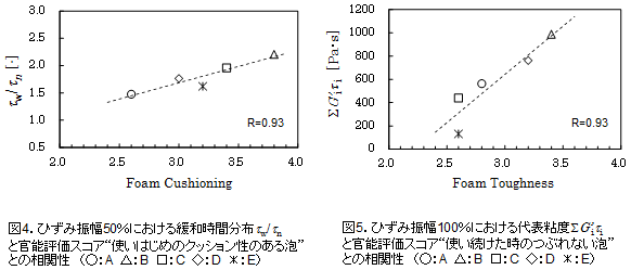 *さまざまなサイズの泡が混在する度合いの指標