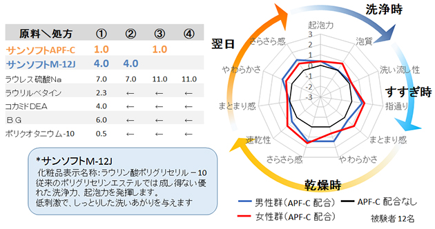 機能2　シャンプー後の毛髪の感触を改良