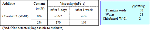 チラバゾールＷ－０１ の添加による粘度低下