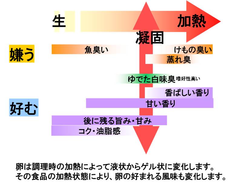 あなたはどのたまごの香りが好み？