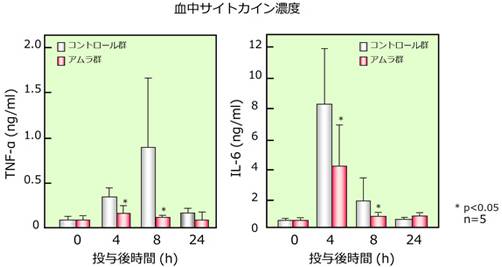 アムラ抽出物の抗炎症効果（in vivo,）