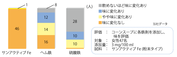 風味への影響に関するデータ