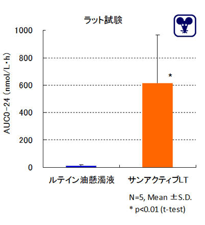 ラットによる投与試験