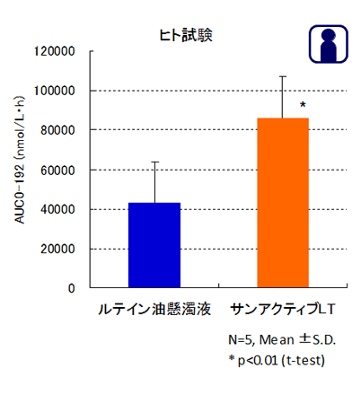 ヒトによる摂取試験