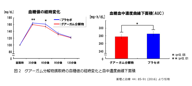 食後血糖のピーク値を抑える！グアーガム分解物(機能性表食品対応食品)