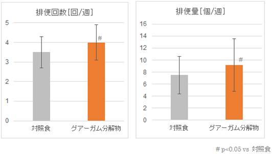 グアーガム分解物の【便秘気味の方のお通じ改善】機能