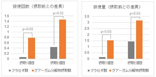 グアーガム分解物の【便秘気味の方のお通じ改善】機能