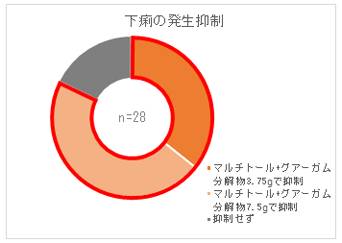 グアーガム分解物の【下痢※になりやすい方のお腹の調子を整える】機能