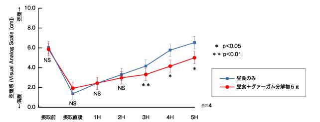 単回摂取試験：昼食＋グアーガム分解物５ｇ