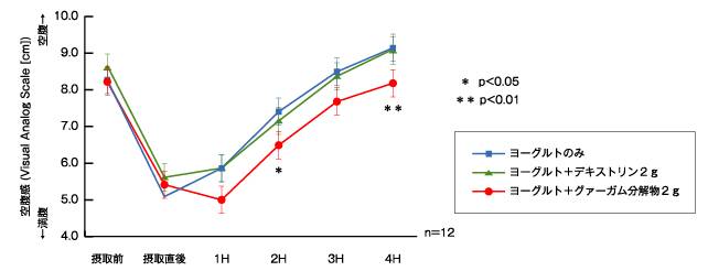 継続摂取試験（２週間）：ヨーグルト＋グアーガム分解物２ｇ
