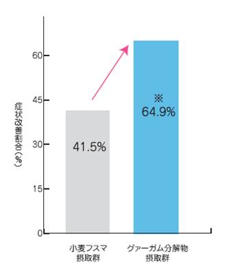 IBSの症状を引き起こさないための小麦フスマ、それよりもっと気楽に摂れる素材はないのか？