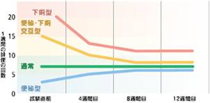 グアーガム分解物によるIBS患者の排便変化