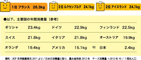 世界各国の1人あたりチーズ年間消費量（2011年度）