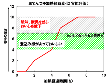 おでんの香りはどう変化している？