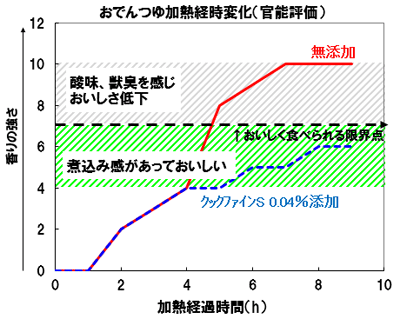 クックファインＳによる「おいしい香り」バランスの維持