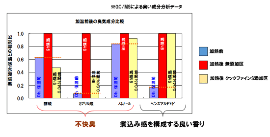 クックファインＳによる「おいしい香り」バランスの維持