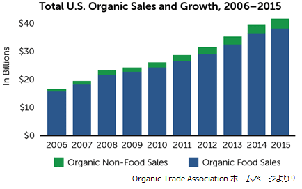 世界のオーガニック市場の広がり