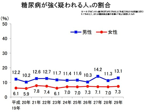 厚生労働省発表　平成29年国民健康・栄養調査結果の概要　より引用