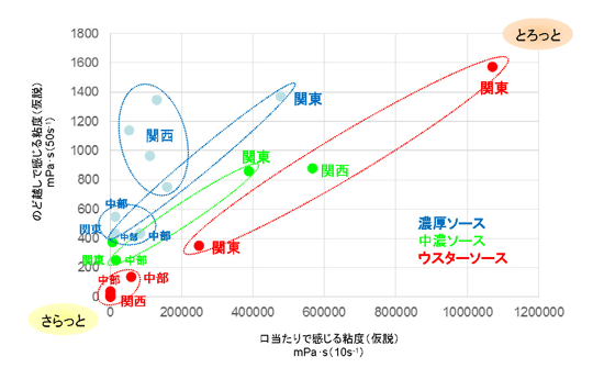 あなたの好みのソースはとろっと？さらっと？