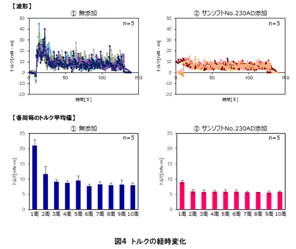 パラパラ感が異なる２種類のチャーハンを調製し、パラパラ感の可視化を検証！