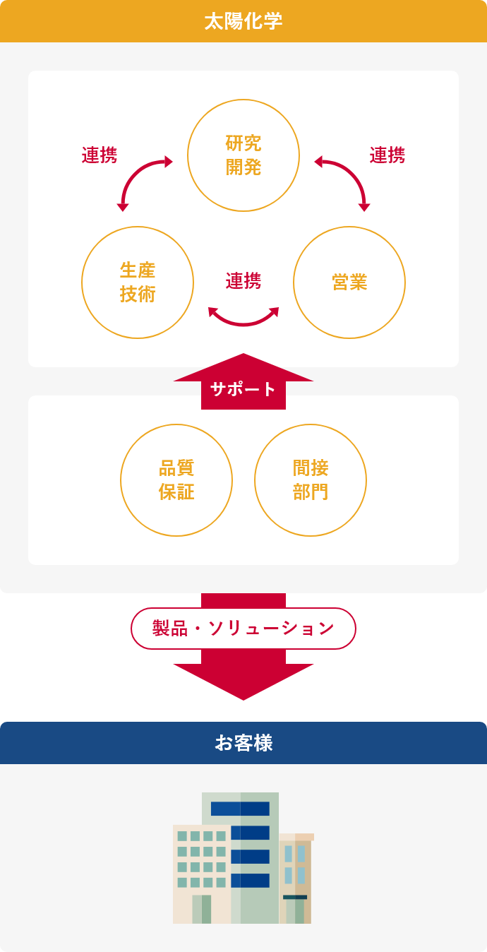 円滑な連携、活発なコミュニケーションが業務を支える。